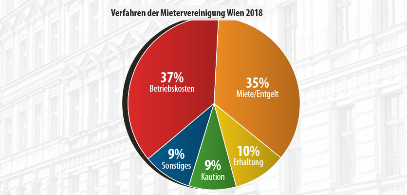 Gegenstände der Verfahren der Wiener Mietervereinigung im Jahr 2018